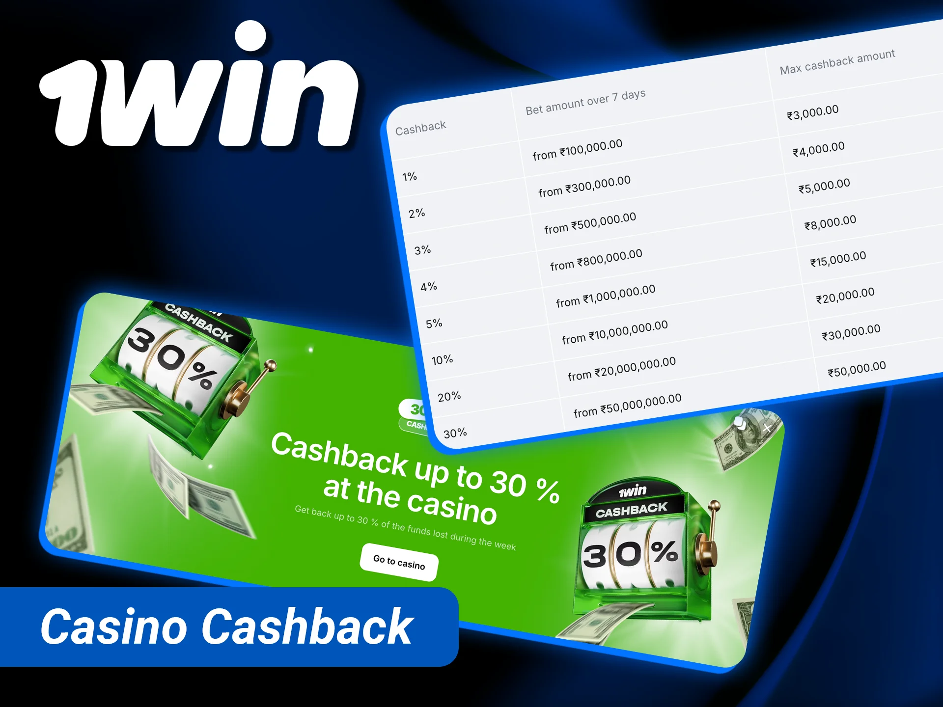 Get a percentage of your losses back every week with the 1win casino cashback.